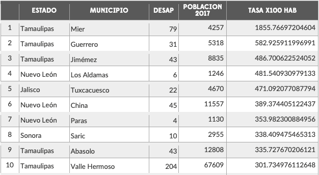 Top10 municipios mexicanos (personas desaparecidas)