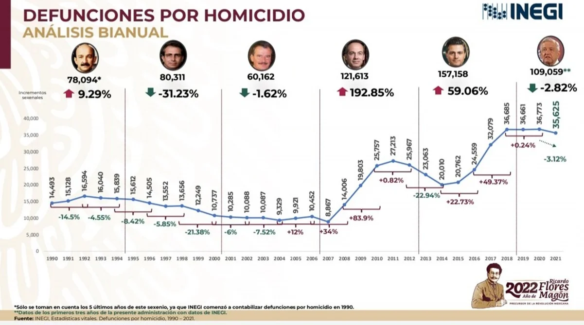 INEGI - Cifras oficiales sobre homicidios en los últimos 5 sexenios